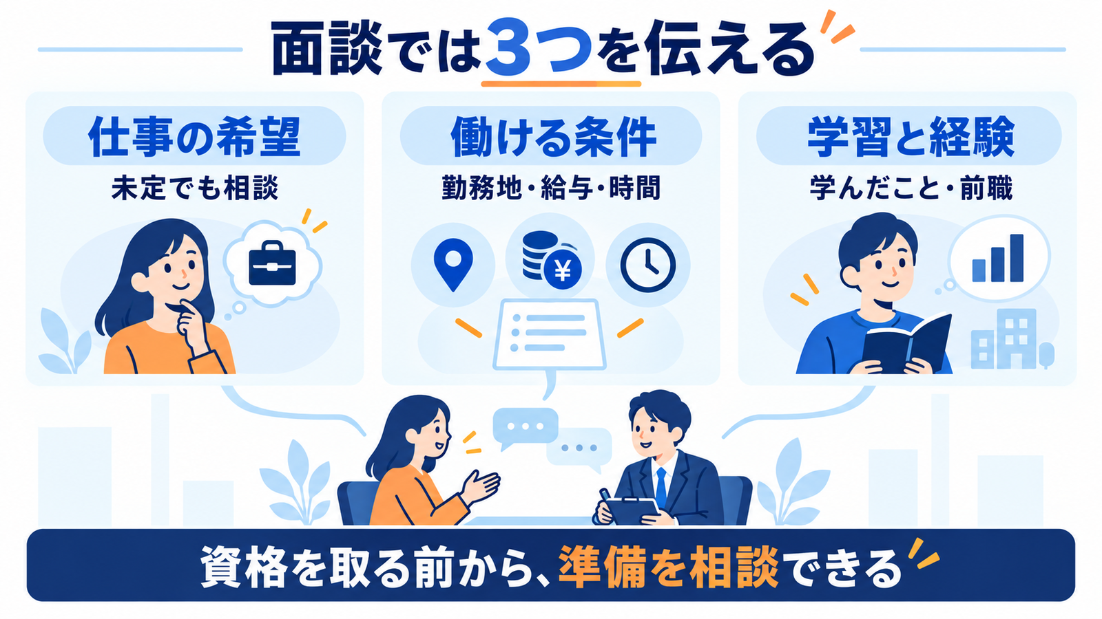 エージェントとの初回面談では仕事の希望、勤務地や給与などの条件、学習と前職の経験を伝える