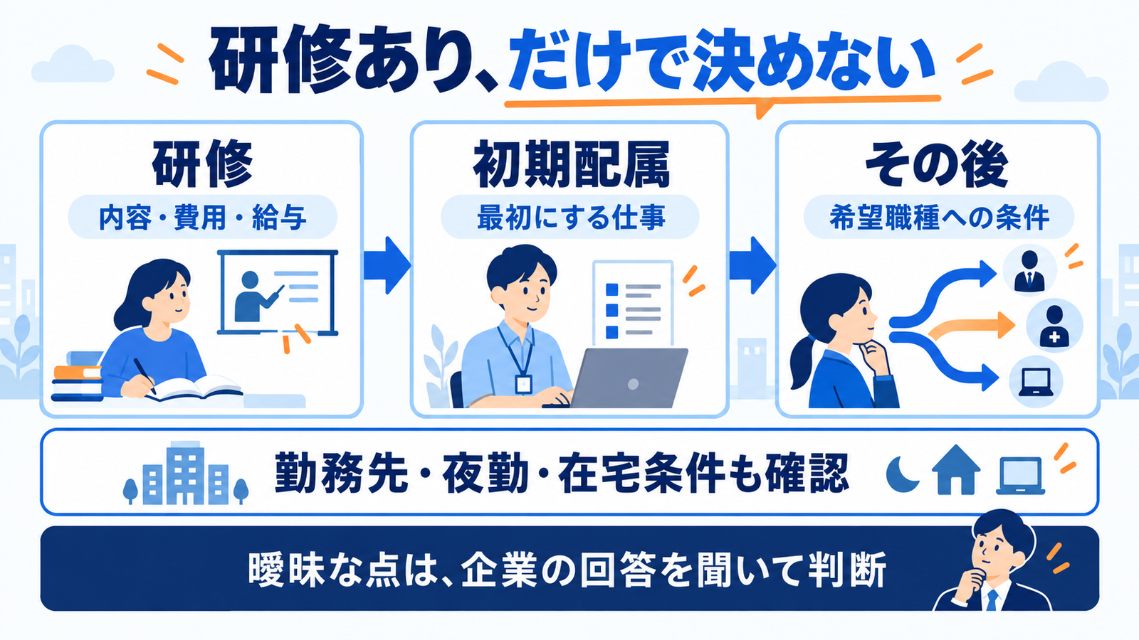 研修の内容と費用、初期配属、その後の希望職種への条件を順に確認する。勤務先と夜勤、在宅条件も確かめる