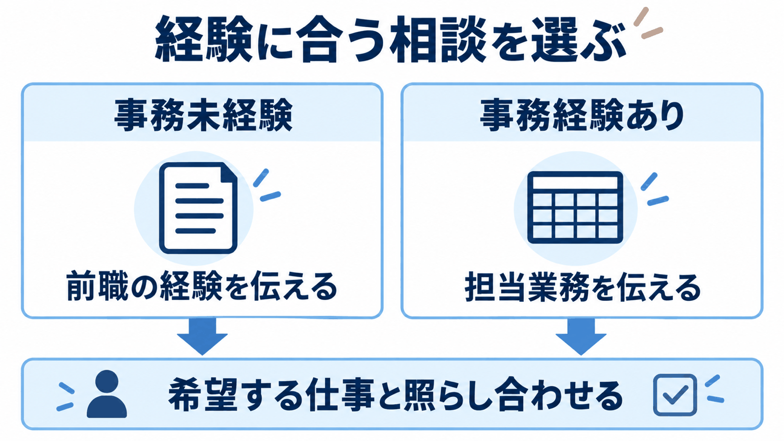未経験者は前職の経験、経験者は担当業務を伝え、希望する仕事と照らし合わせる