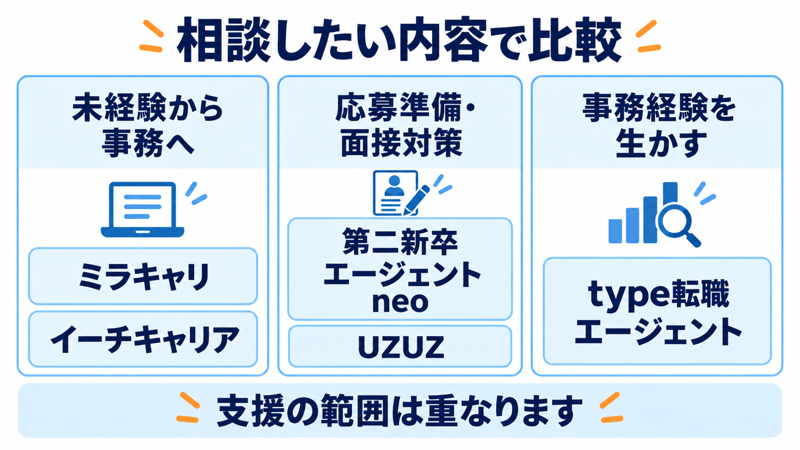 未経験から事務へはミラキャリ・イーチキャリア、応募準備や面接対策はneo・UZUZ、事務経験を生かす相談はtypeが候補。支援範囲は重なる