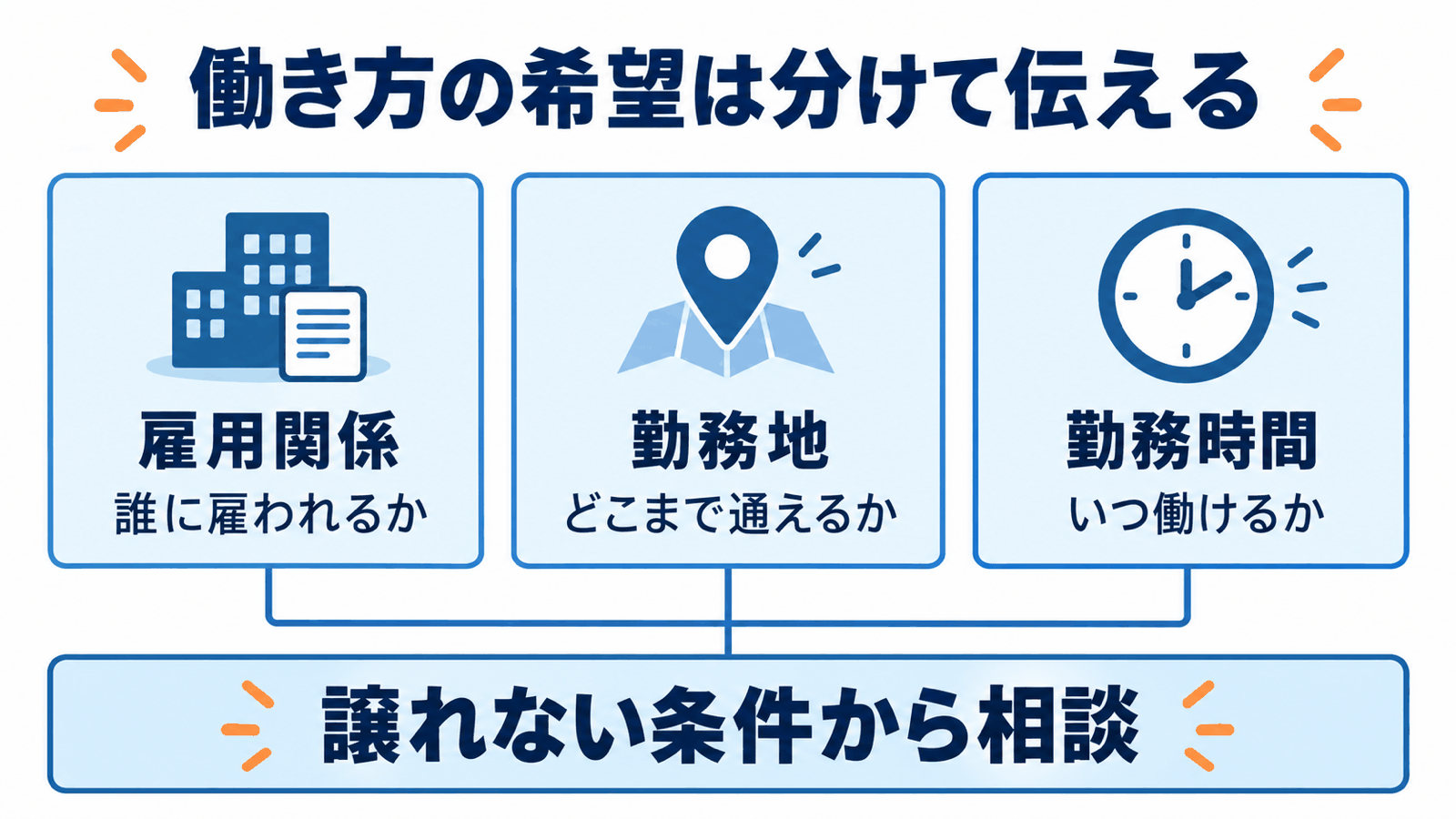 雇用関係・勤務地・勤務時間を分け、譲れない条件から相談する
