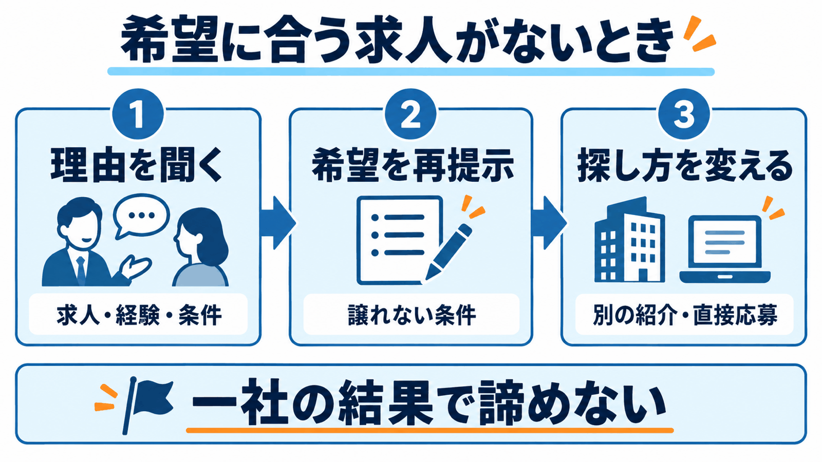 求人が合わなければ理由を聞き、希望を再提示し、別の紹介や直接応募も比べる