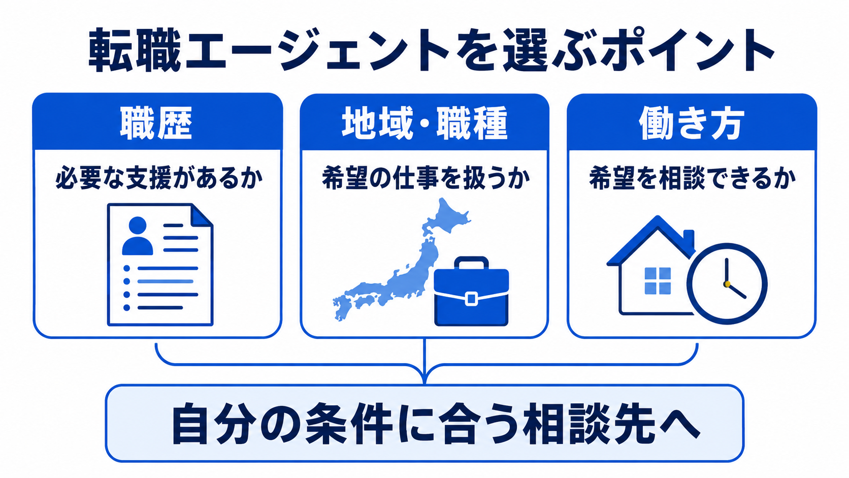 職歴、地域と職種、働き方から、自分の条件に合う転職エージェントを選ぶ