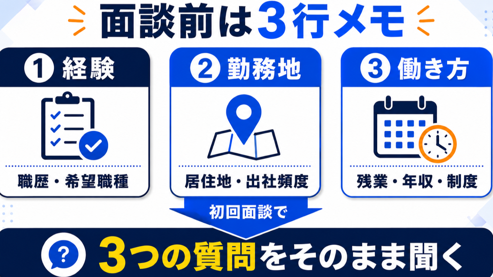 面談前に経験、勤務地、働き方の3行メモを作り3つの質問をする流れ