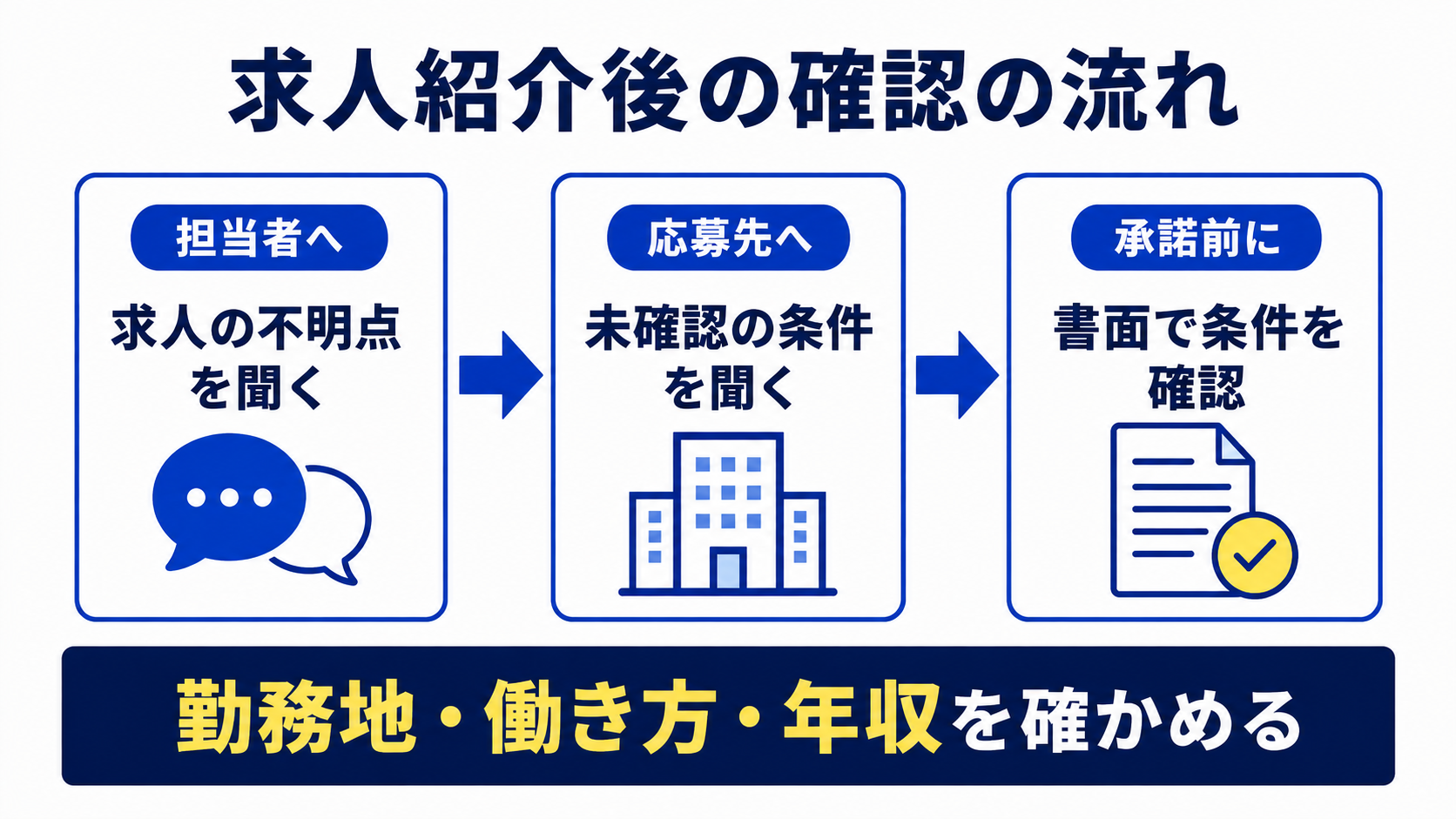 求人紹介後に担当者へ不明点を聞き、未確認事項は応募先へ、内定承諾前に書面で条件を確かめる
