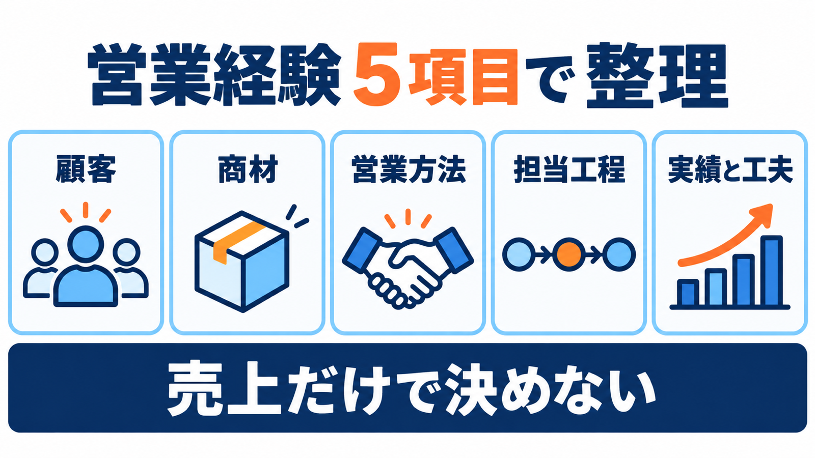 営業経験を顧客、商材、営業方法、担当工程、実績と工夫の5項目で整理する