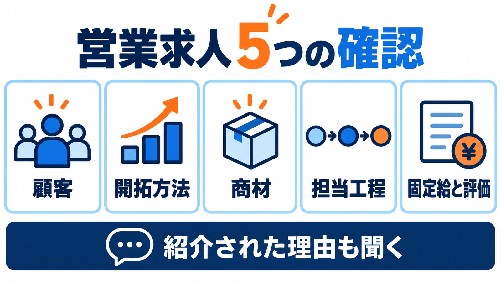 営業求人の顧客、開拓方法、商材、担当工程、固定給と評価を確認する
