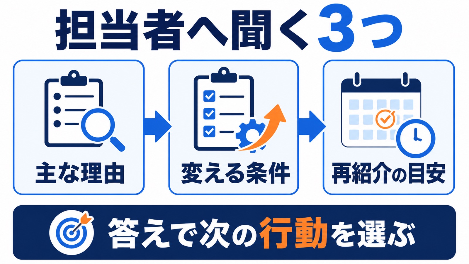 担当者へ紹介が難しい理由、登録情報の追加や条件変更で求人が増えるか、再紹介の目安を確認する