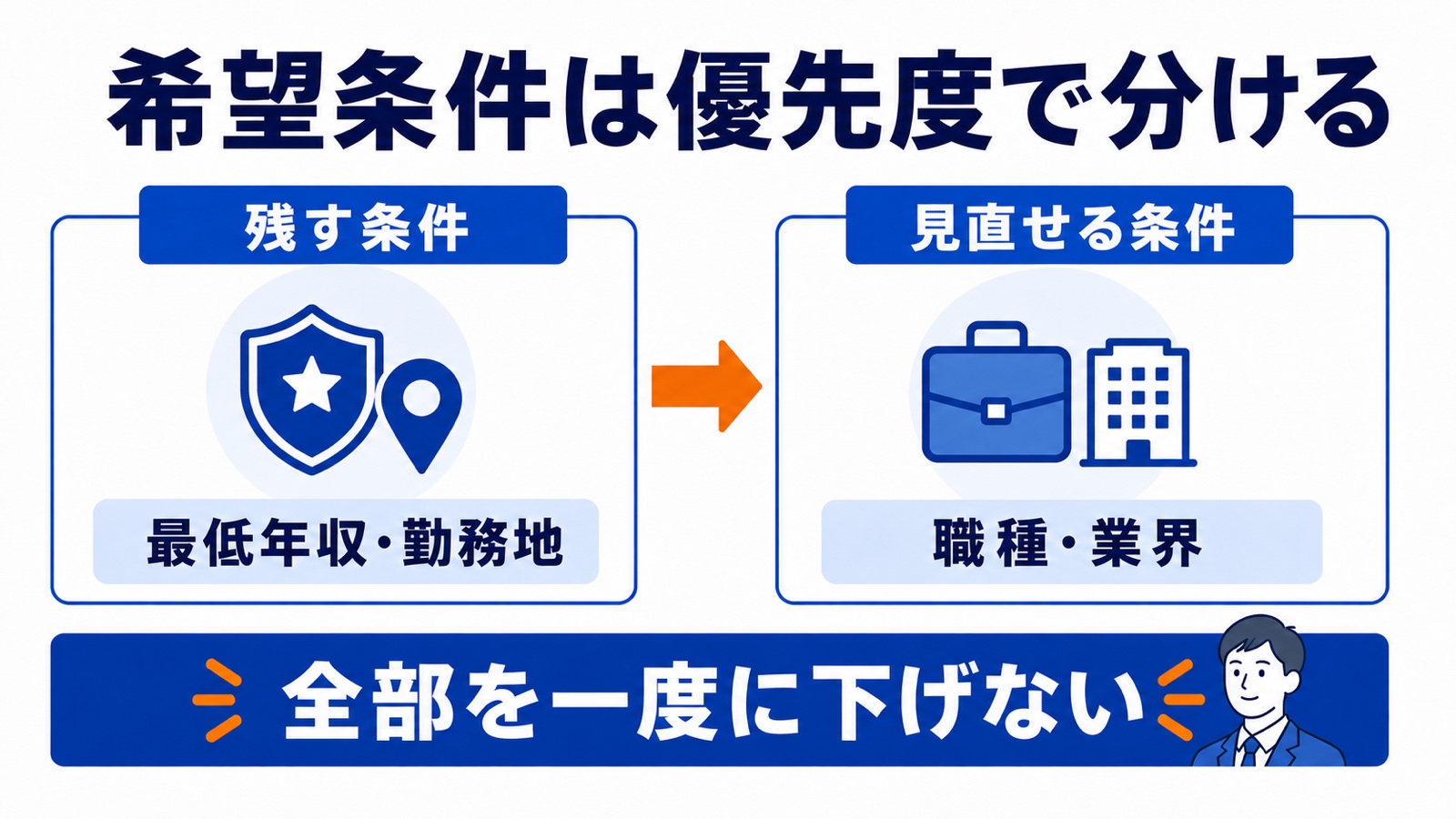 希望条件を、最低年収・勤務地など残す条件と、職種・業界など見直せる条件に分ける図