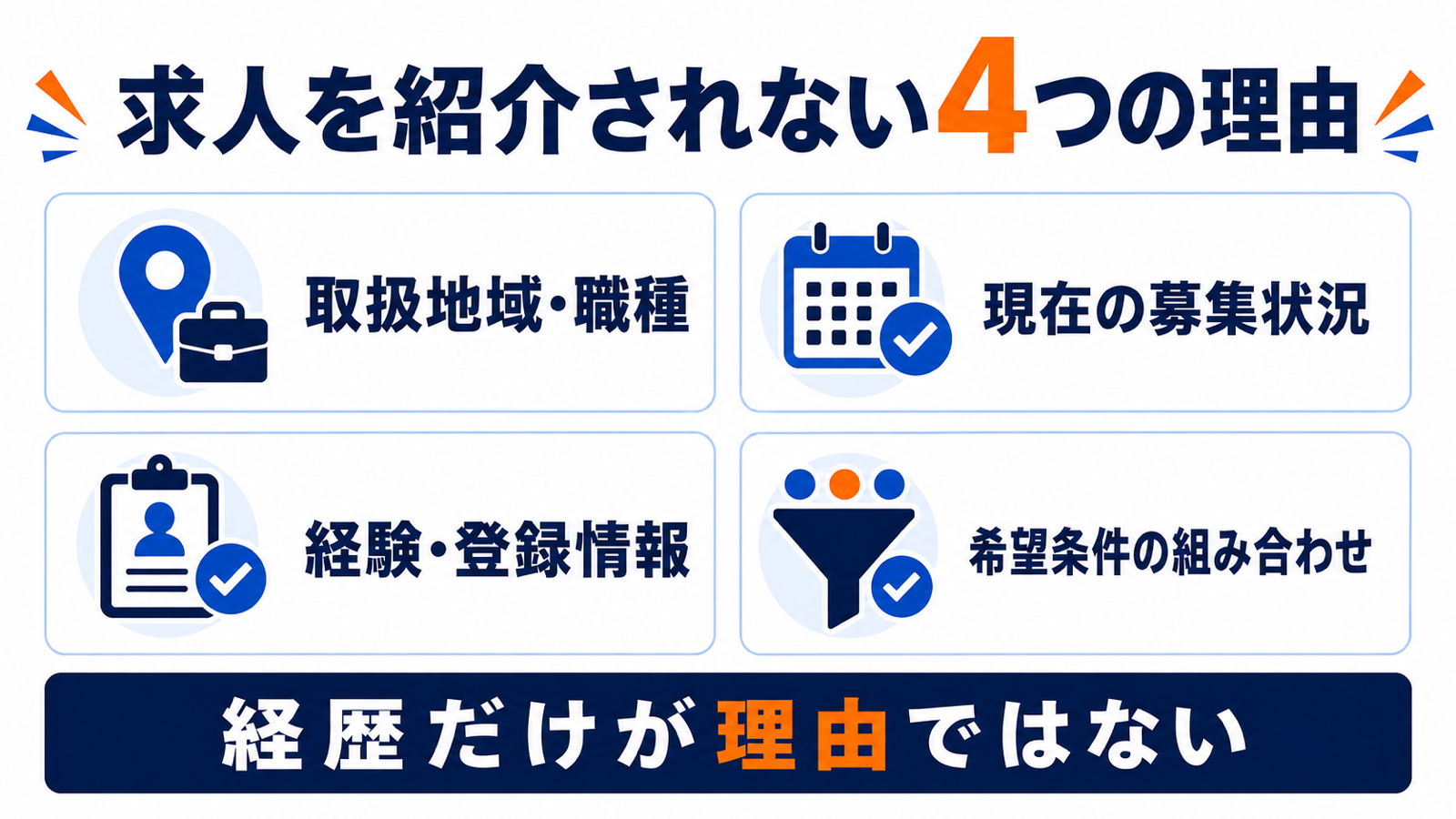 求人を紹介されない理由を、取扱地域・職種、現在の募集状況、経験・登録情報、希望条件の組み合わせに分けた図
