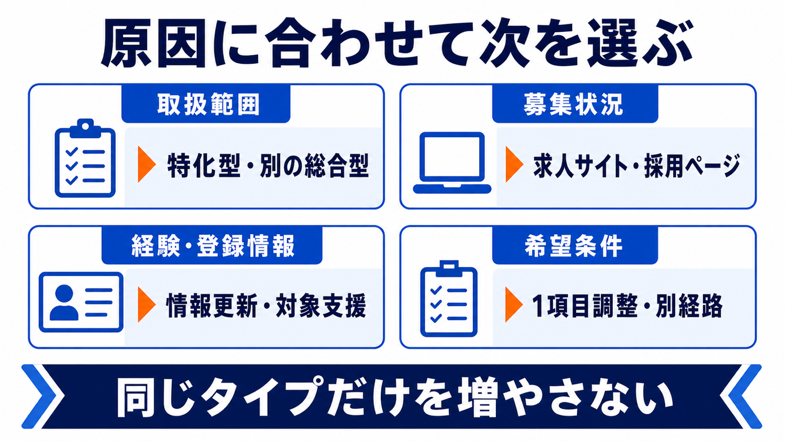 取扱範囲、募集状況、経験と登録情報、希望条件の原因に合わせて次の求人経路や行動を選ぶ