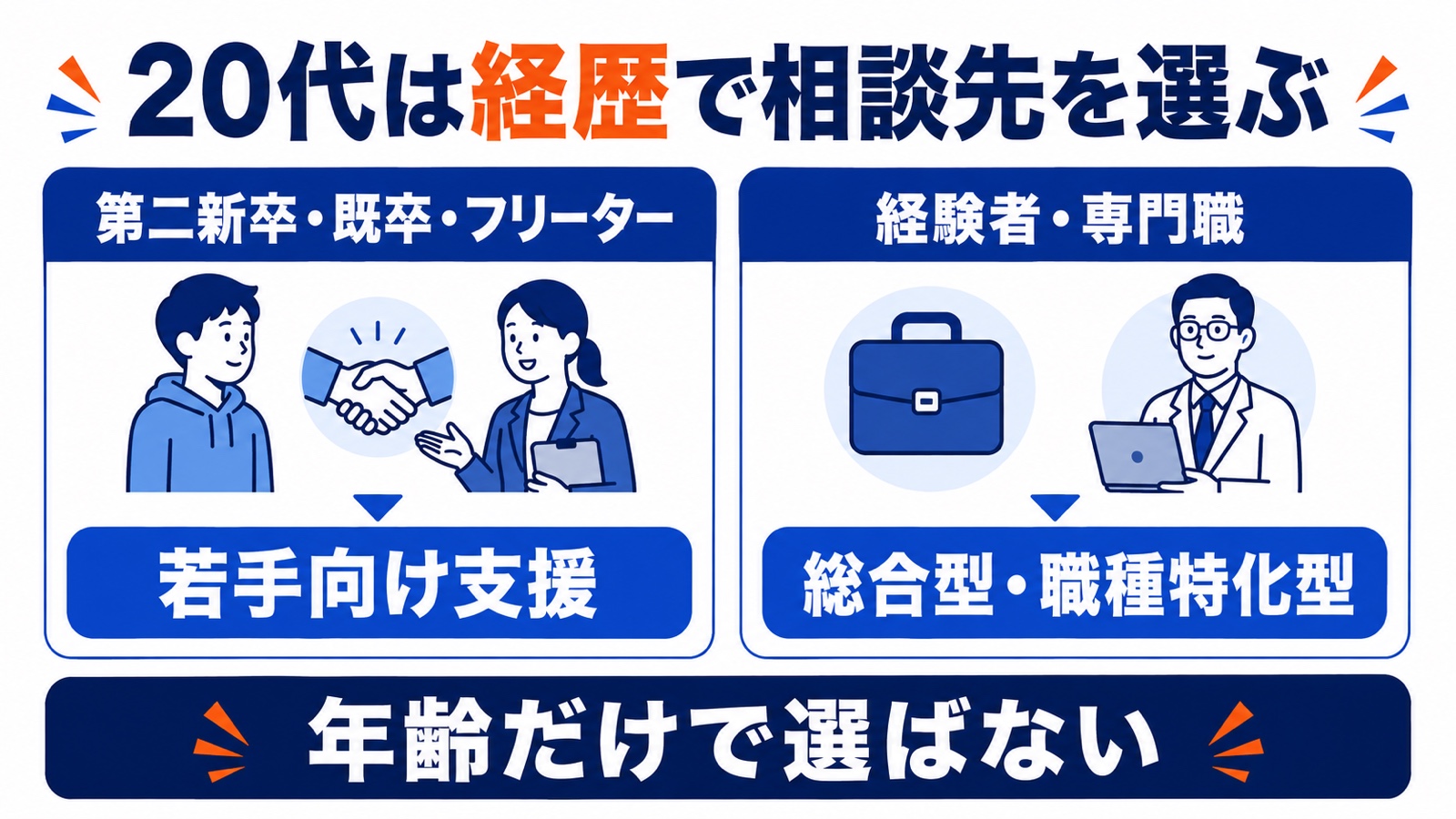 第二新卒・既卒・フリーターと経験者・専門職で、20代が相談先を選び分ける図