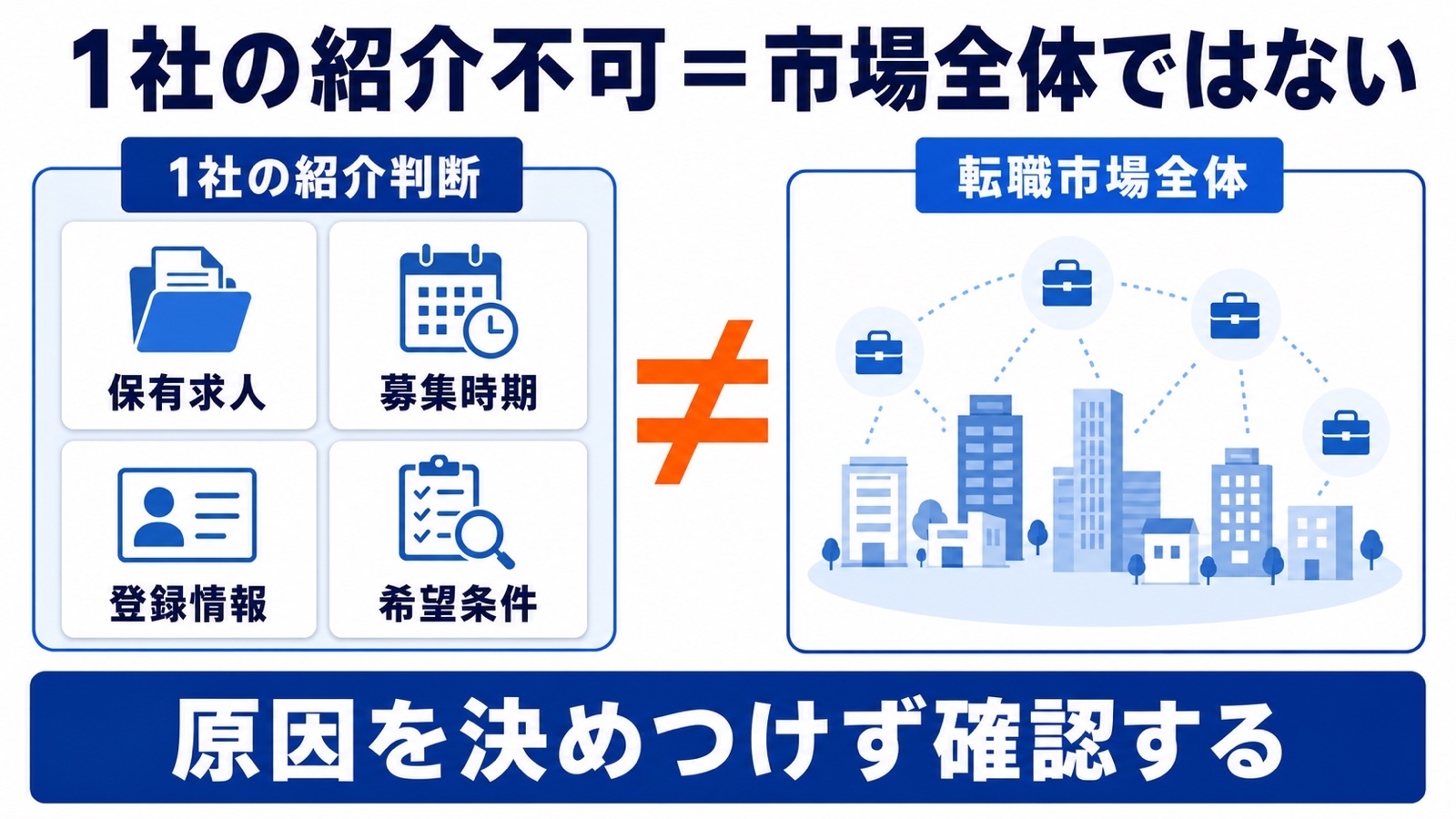 1社の紹介不可は保有求人、募集時期、登録情報、希望条件による現時点の判断で、転職市場全体の評価ではない