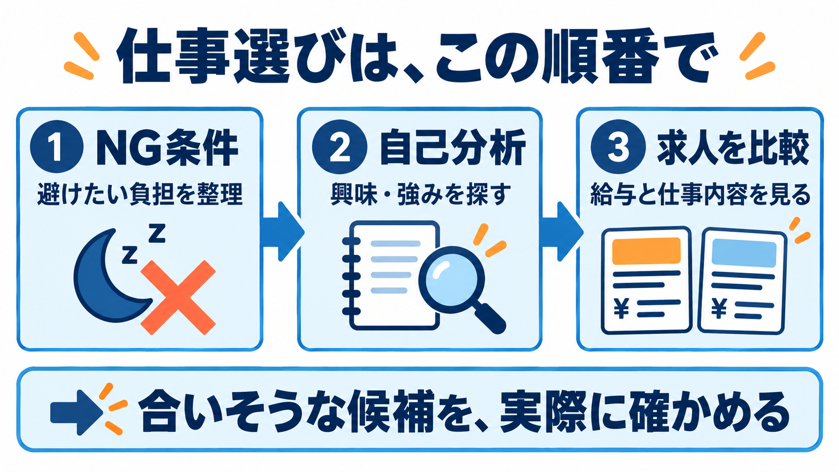 NG条件の整理、自己分析、求人の比較という仕事選びの流れ。