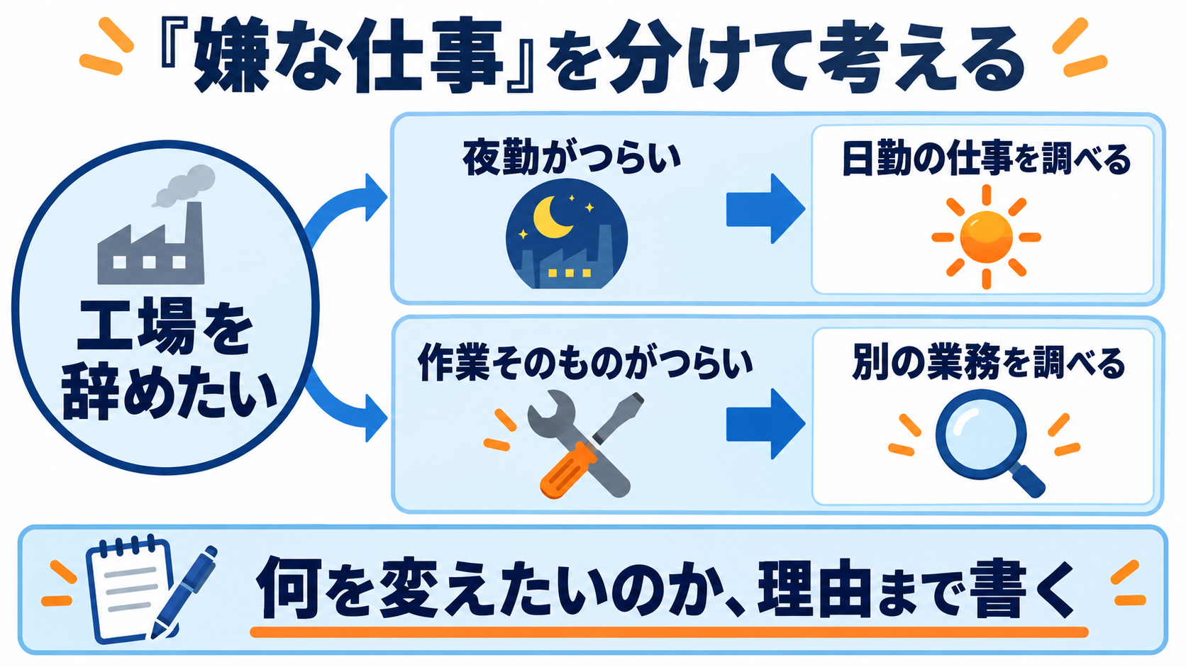工場を辞めたい理由を、夜勤の負担と作業そのものの負担に分けて候補を調べる例。