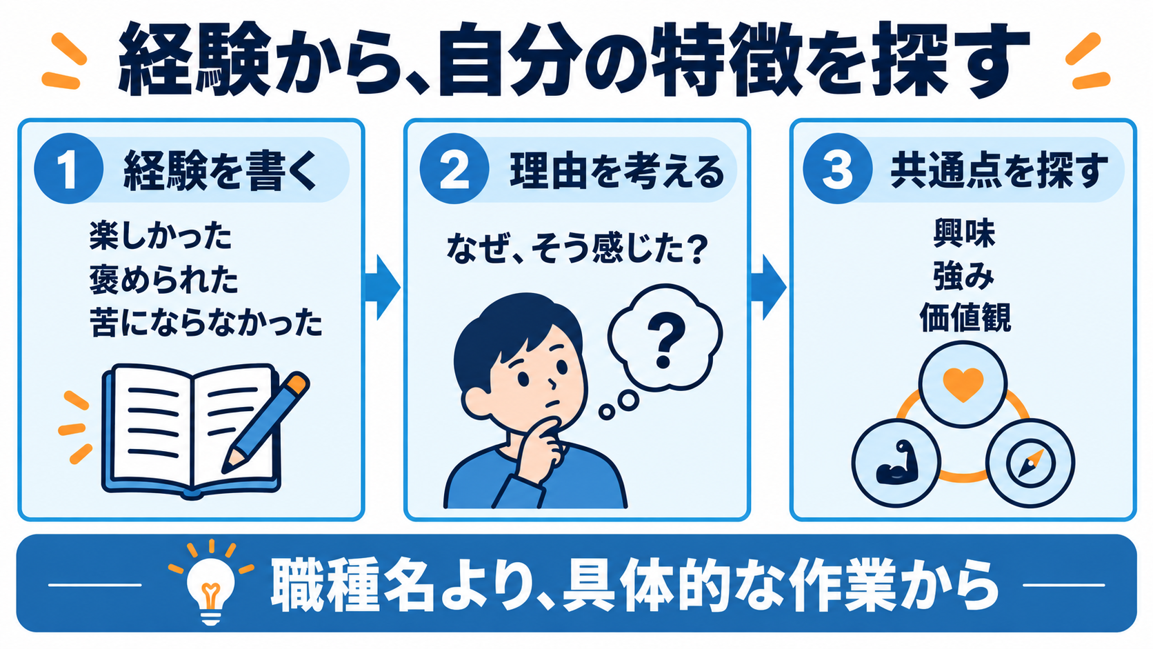 経験を書き、理由を考え、共通点から興味・強み・価値観を探す自己分析の手順。