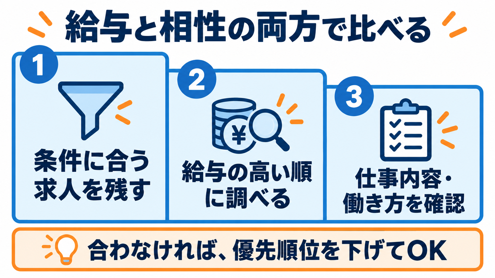 条件に合う求人を給与順に調べ、仕事内容と働き方を確認し、合わなければ優先順位を下げる。
