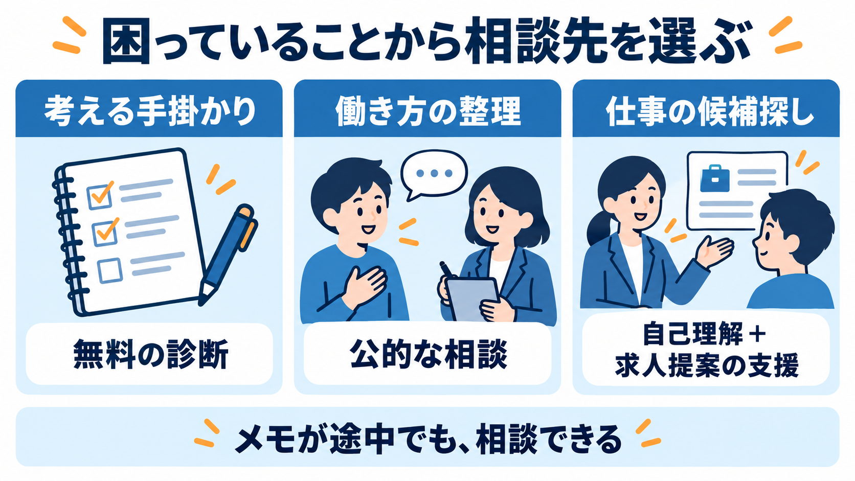 考える手掛かりは無料診断、働き方の整理は公的相談、仕事候補探しは自己理解と求人提案の支援へ。