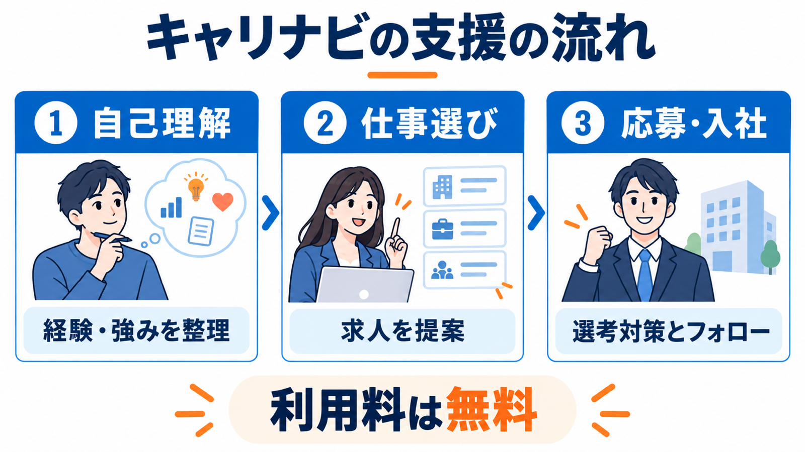 キャリナビの支援は、自己理解から仕事選び、応募・入社後フォローへ進む