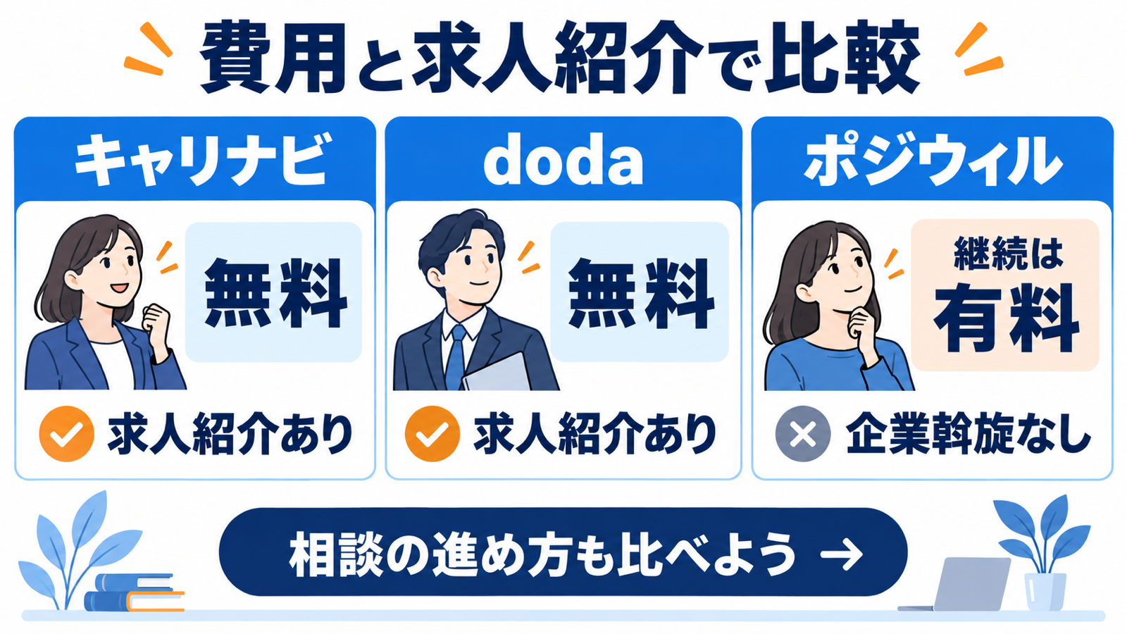 キャリナビとdodaは無料で求人紹介あり。ポジウィルは継続有料で特定企業の斡旋なし