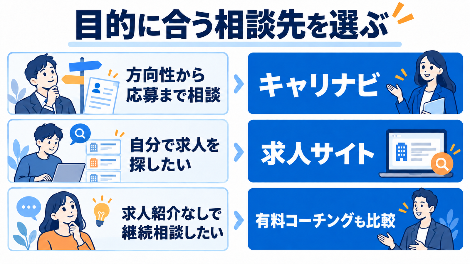 方向性から応募まで相談したい人はキャリナビ、自分で探す人は求人サイト、求人紹介なしで継続相談したい人は有料コーチングも比較