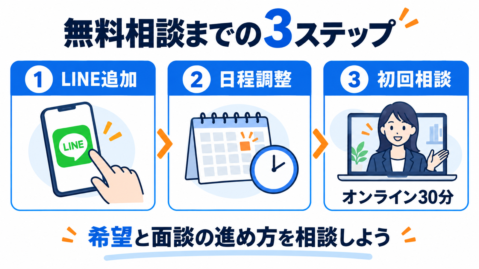 LINE追加、日程調整、オンライン30分の初回相談へ進む