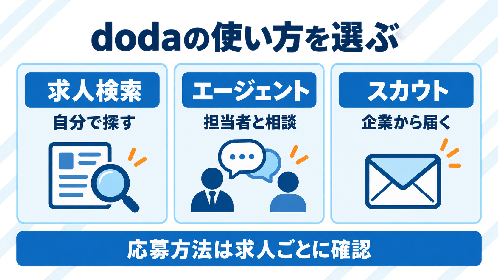 求人検索は自分で探す、エージェントは担当者と相談、スカウトは企業から届く。応募方法は求人ごとに確認