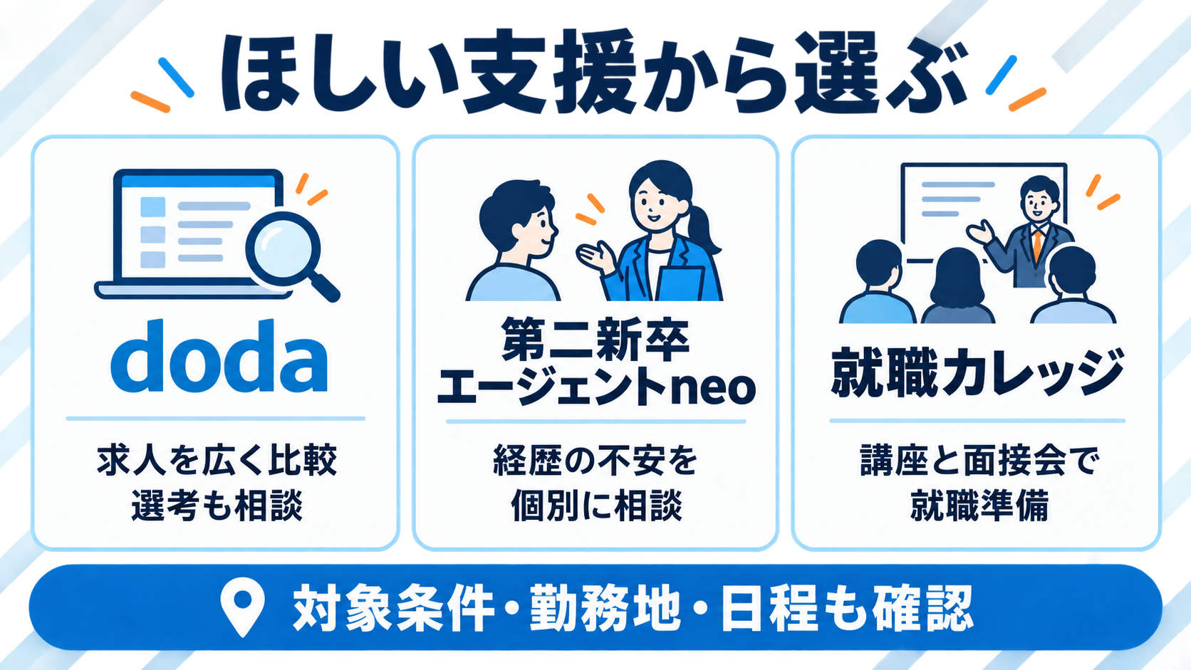 doda・第二新卒エージェントneo・就職カレッジを、ほしい支援と対象条件から比較する