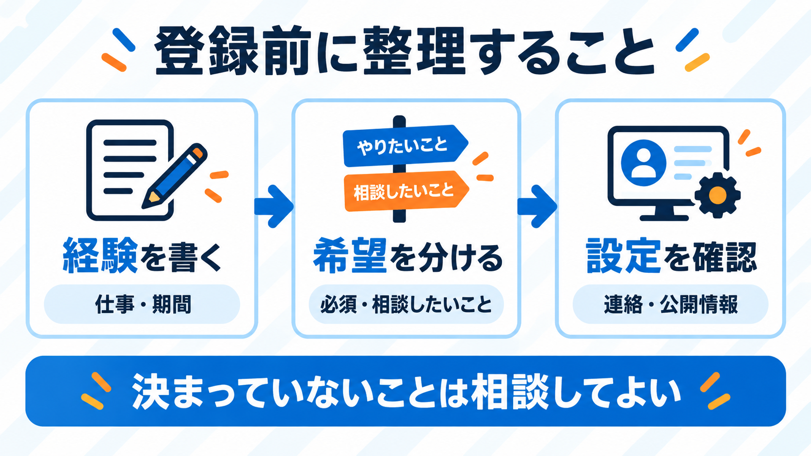 経験と希望を整理し、連絡方法と公開情報の設定を確認する。未定のことは相談できる