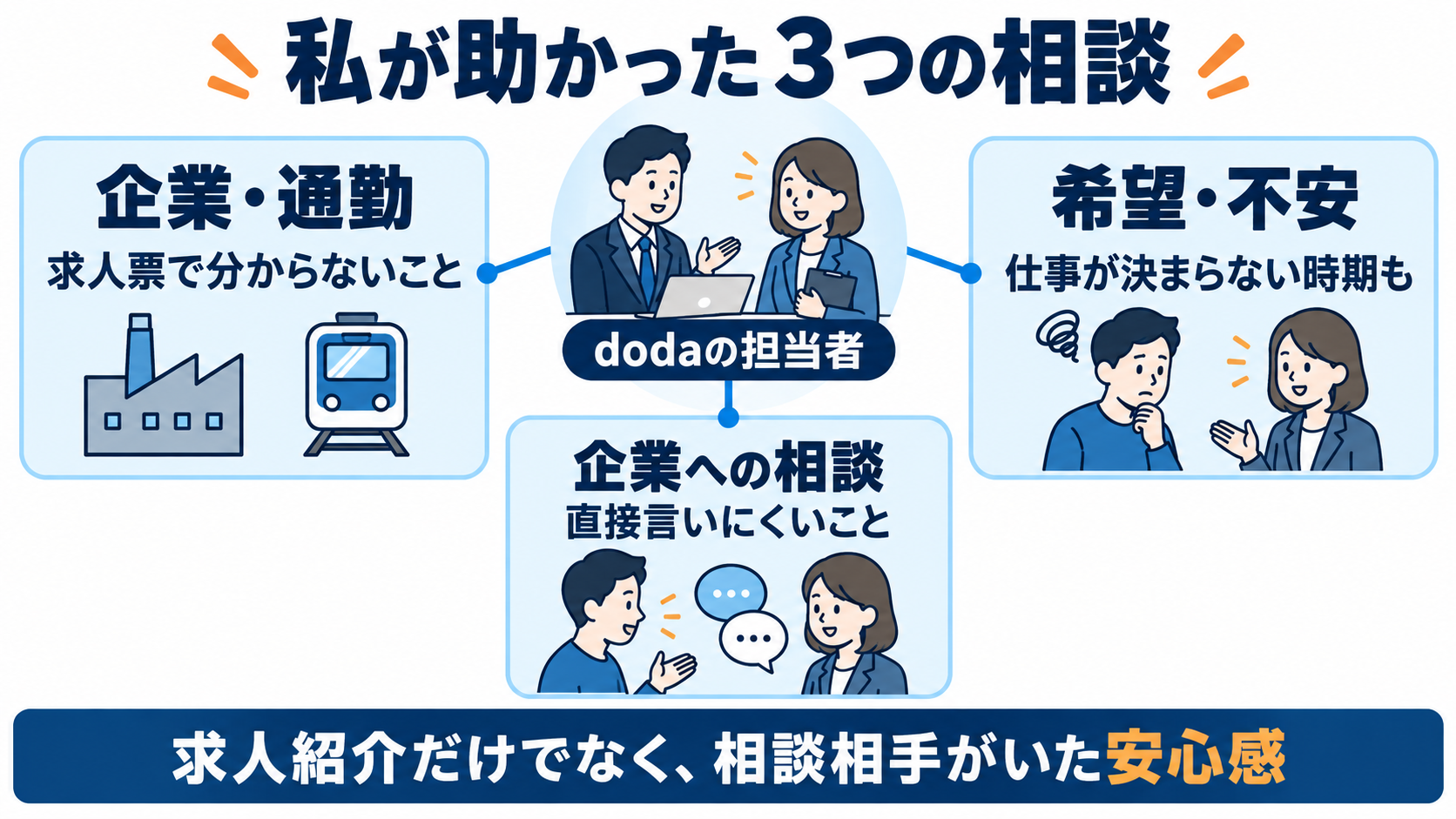 dodaで助かった企業や通勤、企業への連絡、希望や不安の相談