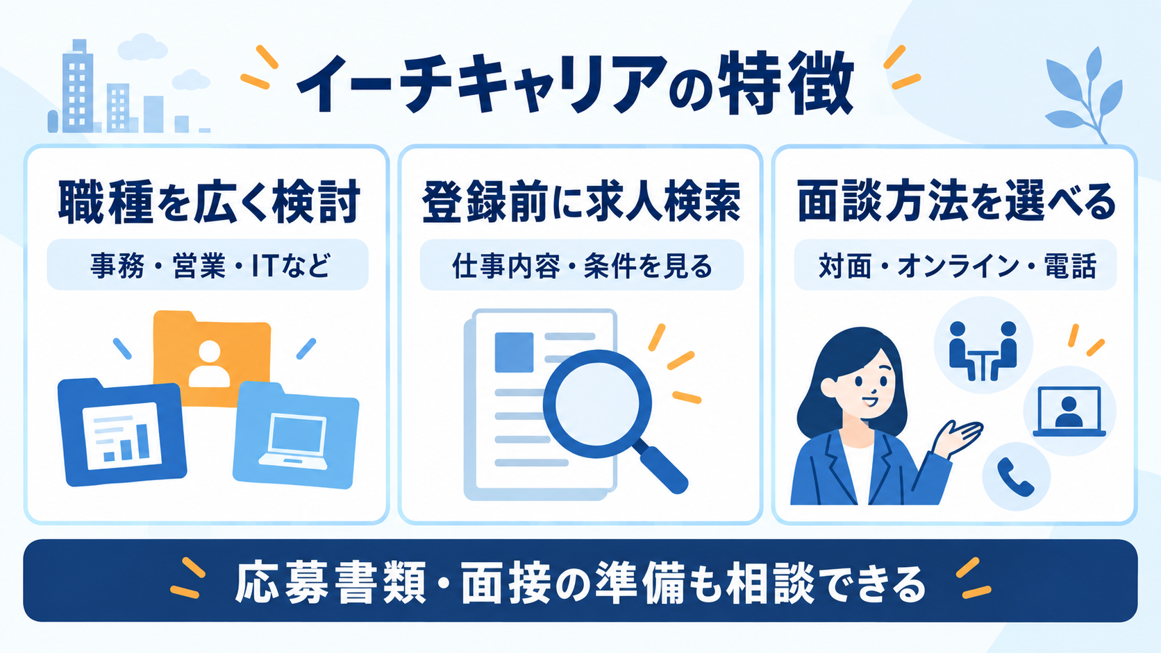 イーチキャリアの特徴:幅広い職種、登録前の求人検索、選べる面談方法