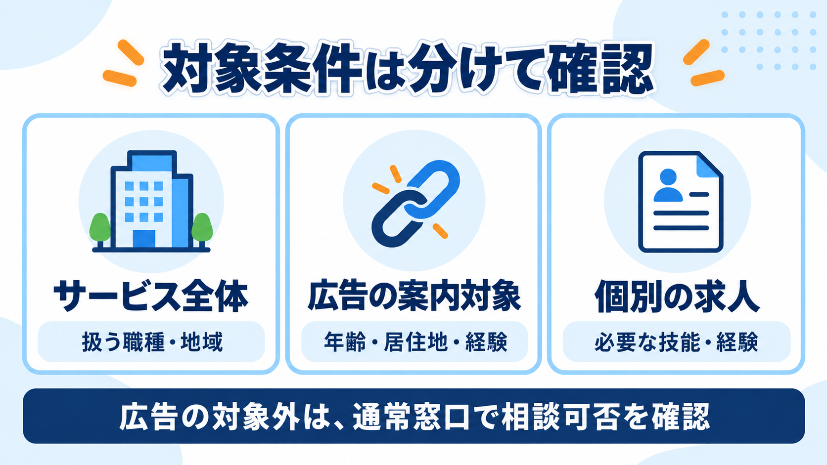 サービス全体、広告の案内対象、個別求人の条件を分けて確認