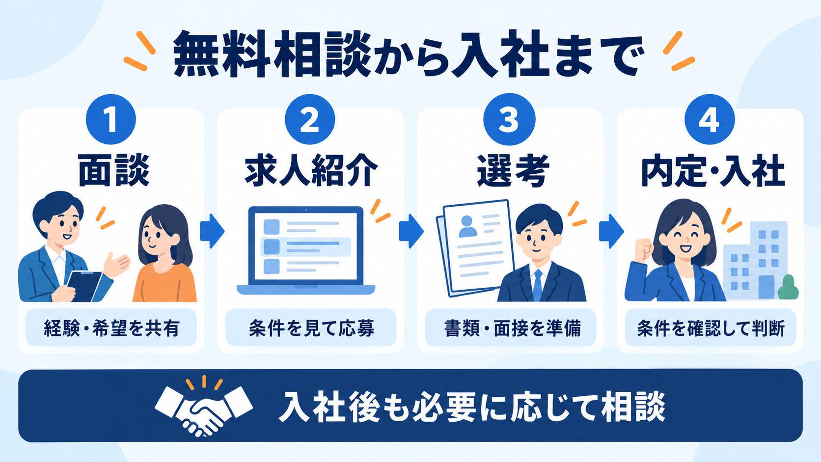 面談、求人紹介、選考、内定・入社の流れ
