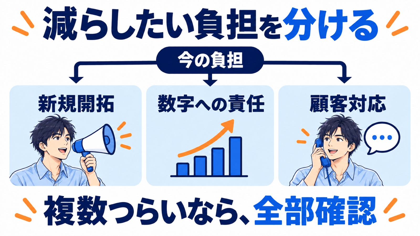 新規開拓、数字への責任、顧客対応を分けて転職先を考える図