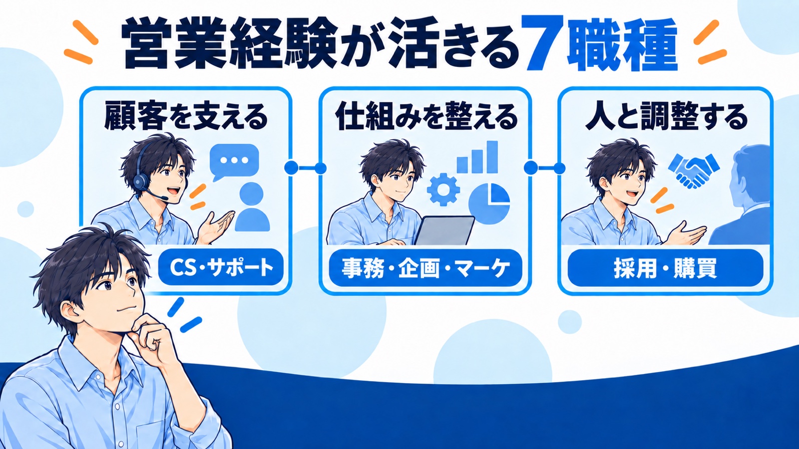 営業経験を活かせる7職種を、顧客を支える・仕組みを整える・人と調整する仕事に分類した図