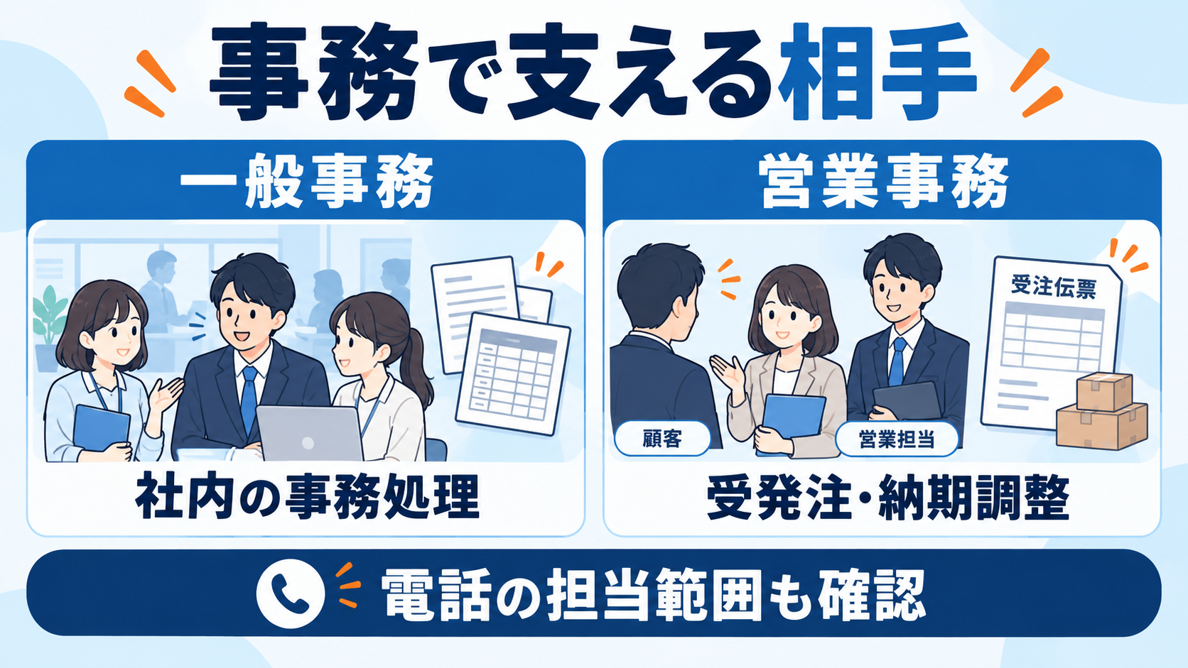 一般事務は社内の事務処理、営業事務は受発注や納期調整を支える。電話の担当範囲も確認する
