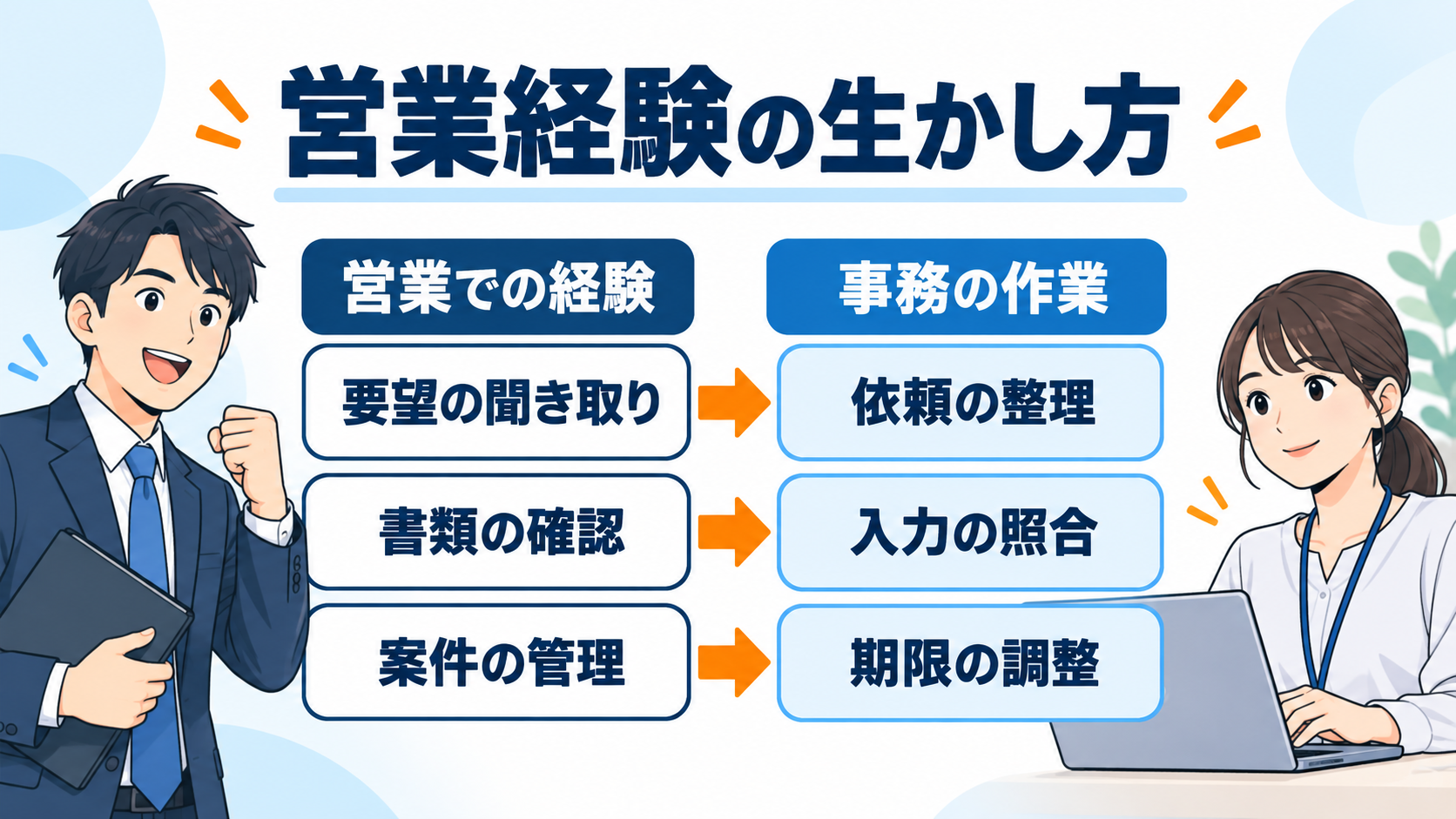 要望の聞き取りは依頼の整理、書類の確認は入力の照合、案件管理は期限の調整に通じる