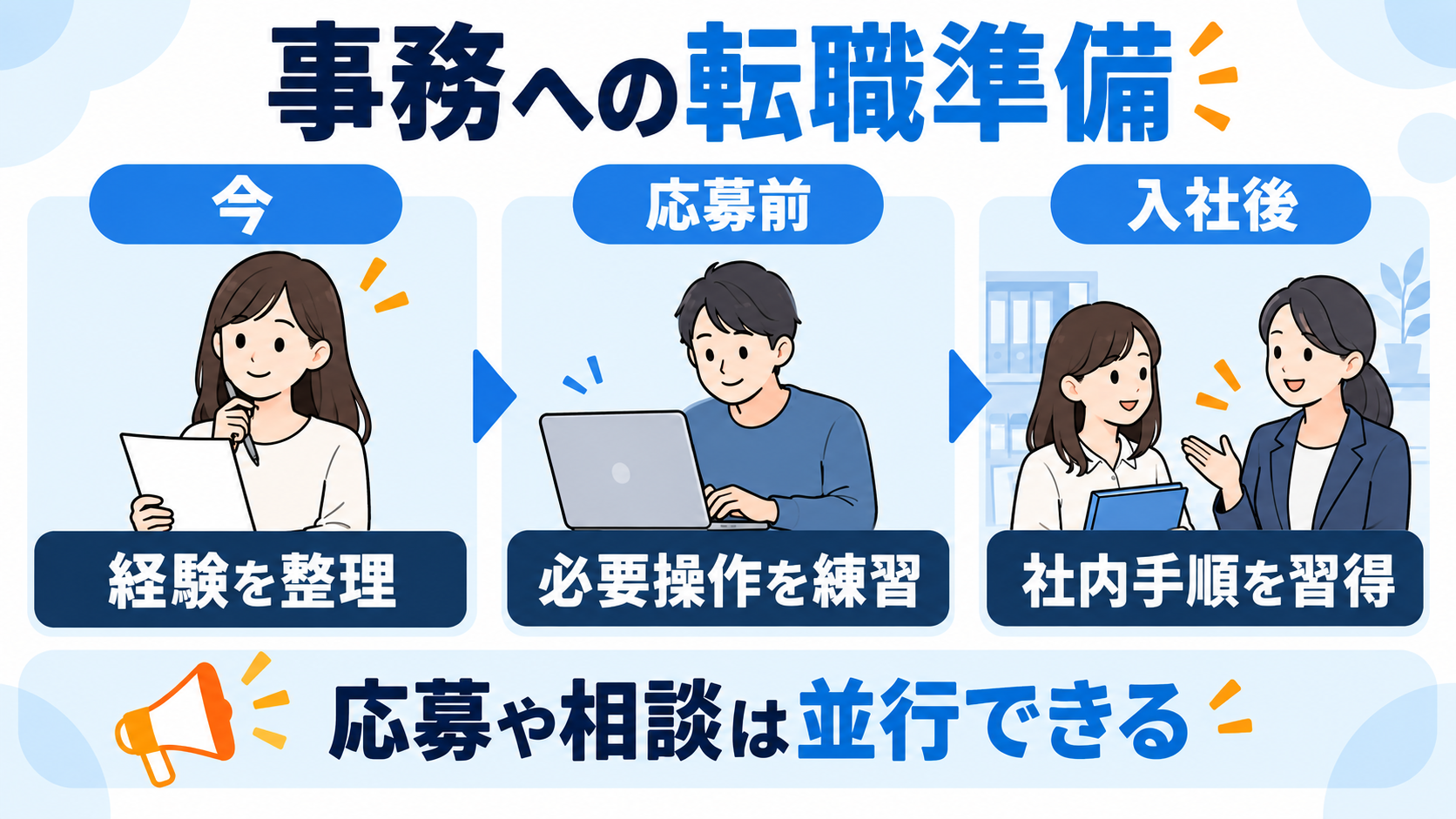 経験を整理し、必要な操作を練習し、入社後に社内手順を習得する。応募や相談は並行できる