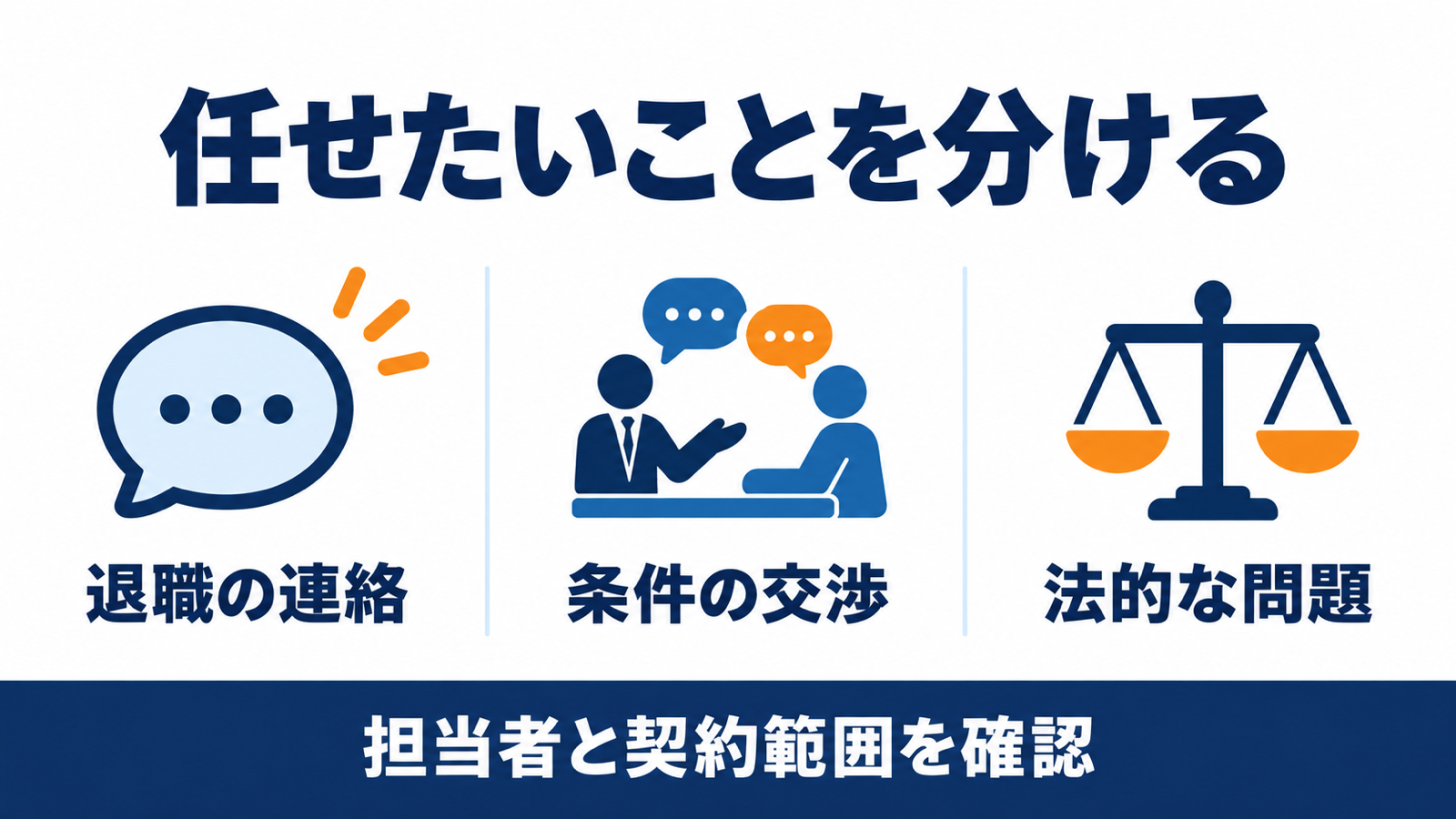 退職の連絡、条件の交渉、法的な問題を分け、担当者と契約範囲を確かめる図。
