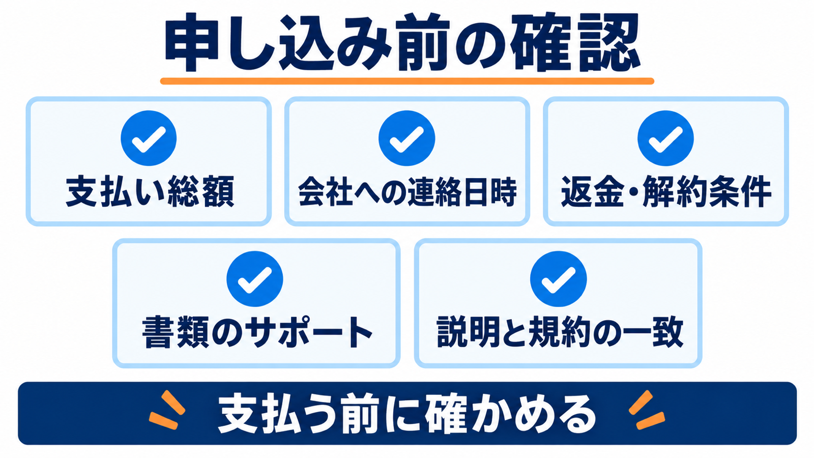 支払い総額、会社への連絡日時、返金と解約条件、書類のサポート、説明と規約の一致を確認する図。