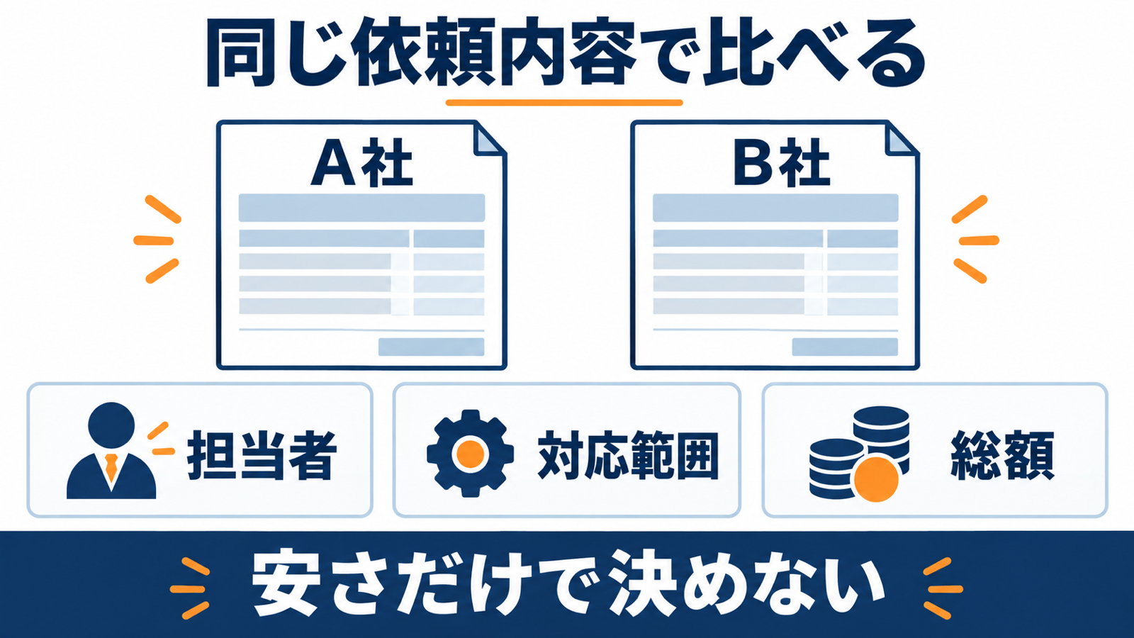同じ依頼内容で、各社の担当者、対応範囲、総額を比べる図。