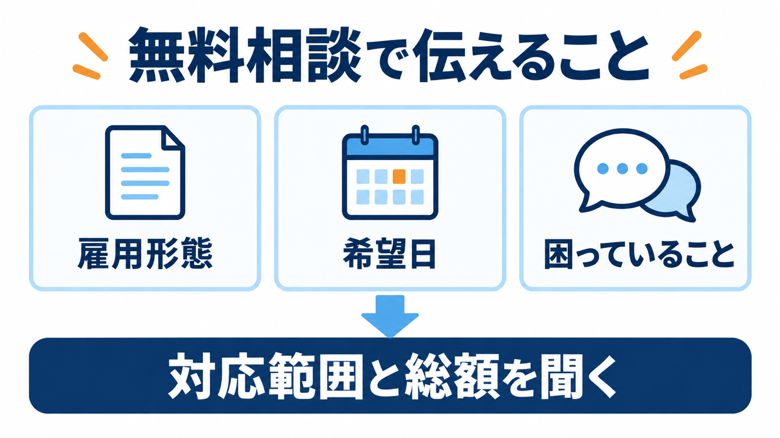 雇用形態、希望日、困っていることを伝え、対応範囲と総額を聞く流れ。