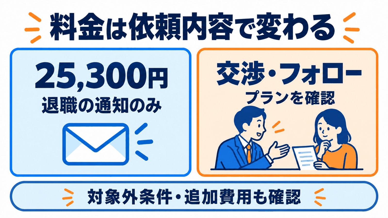 25,300円は退職の通知のみ。交渉やフォローのプラン、対象外条件と追加費用も確認します。
