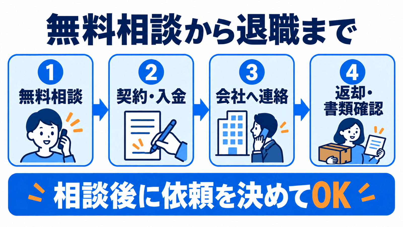 無料相談、契約と入金、会社への連絡、返却と書類確認の順に進みます。