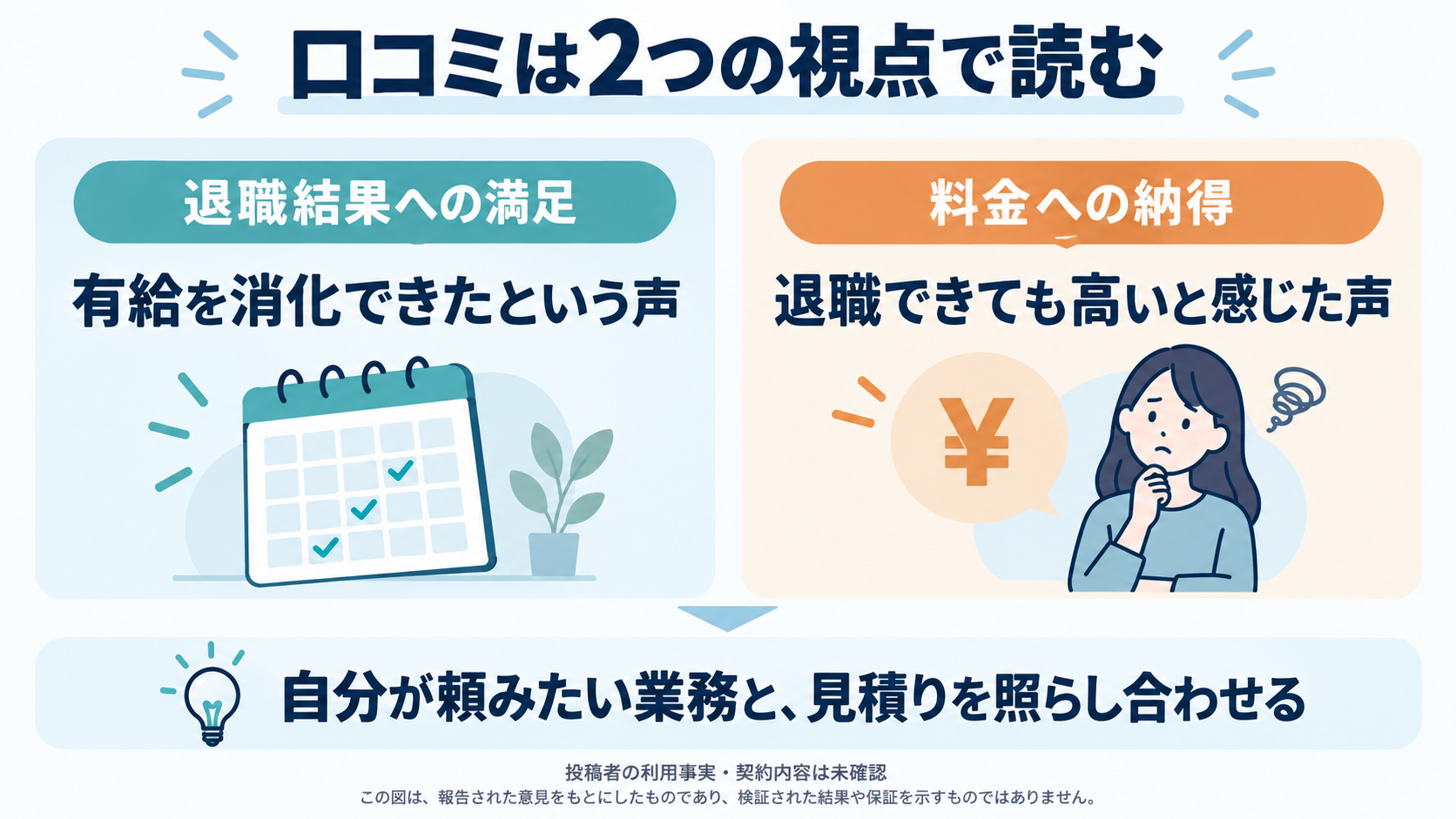 口コミは退職結果への満足と料金への納得を分け、自分の依頼内容と見積りで判断します。投稿者の利用事実・契約内容は未確認です。