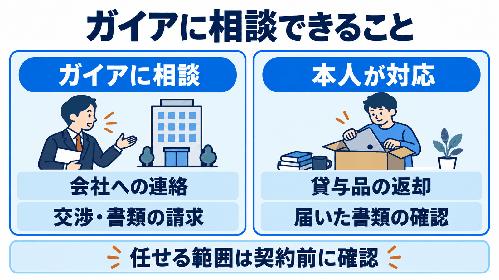 会社への連絡や交渉をガイアに相談し、貸与品の返却や届いた書類の確認は本人が行います。
