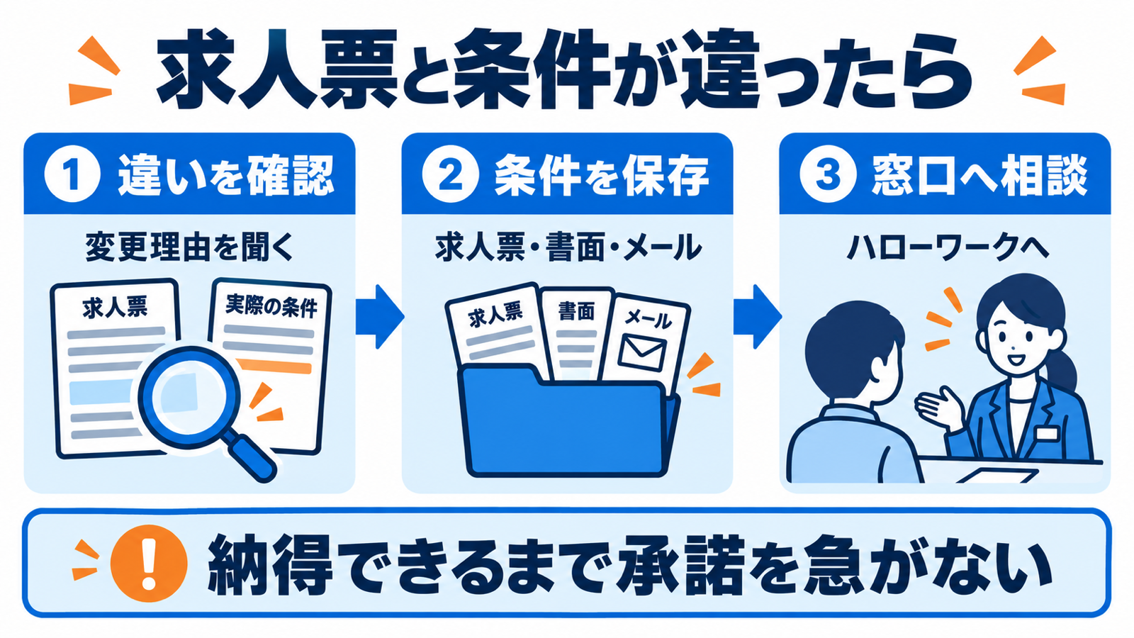 求人票と条件が違ったら変更理由を確認し、書面を保存してハローワークへ相談する