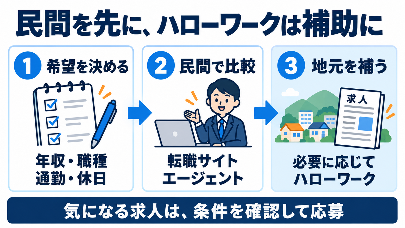 希望条件を決め、民間求人を先に比較し、必要に応じてハローワークで地元の求人を補う