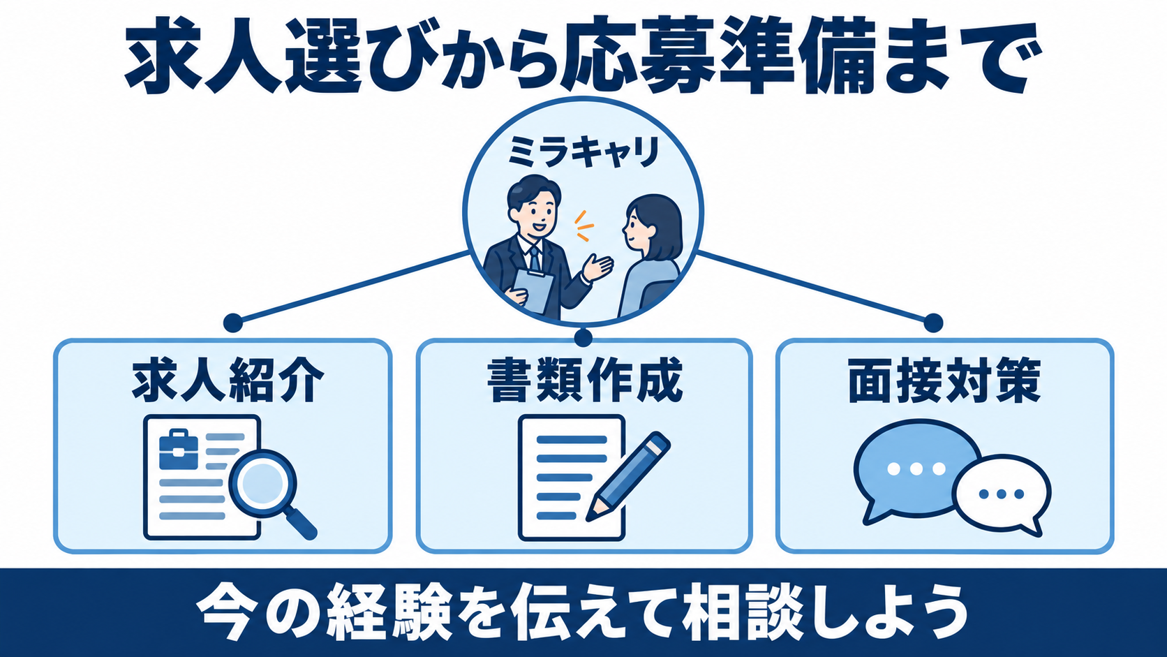 ミラキャリでは求人紹介・書類作成・面接対策を相談できる