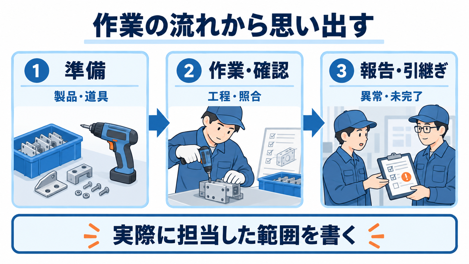 準備、作業・確認、報告・引継ぎの順に、実際に担当した作業を思い出す流れ。